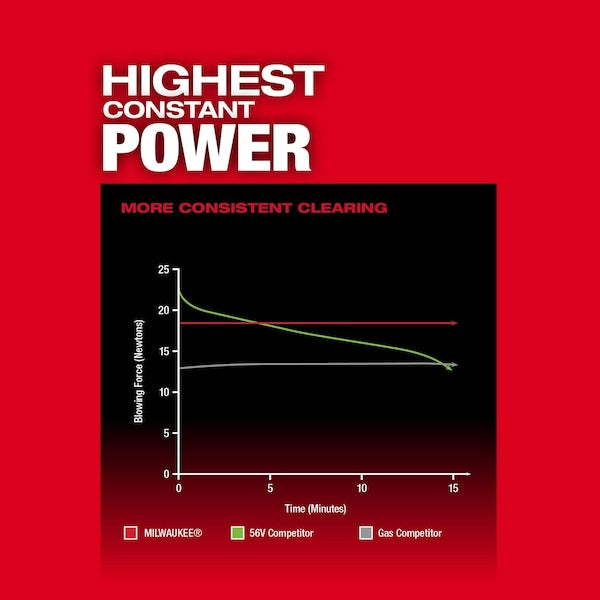 Handheld Blower, 36V, 145 mph Max. Air Speed, 600 cfm Max Air Flow, Bare Tool