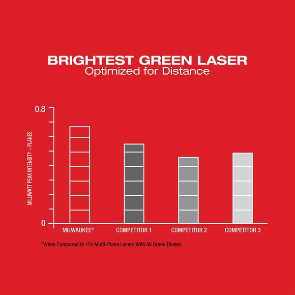 M12 Green 360-Degree Single Plane Laser (Tool Only)