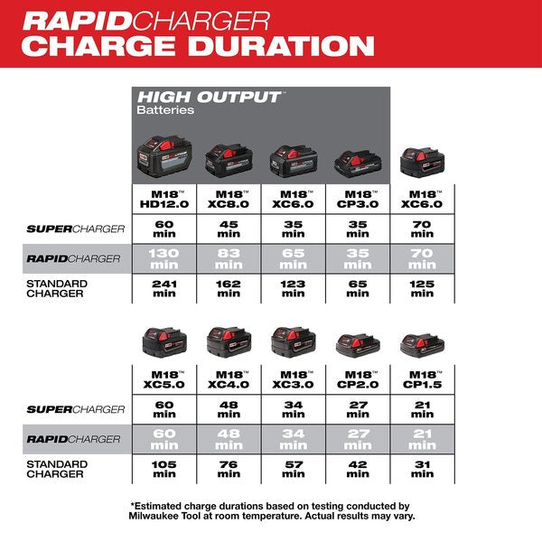 M18 Dual Bay Simultaneous Rapid Battery Charger