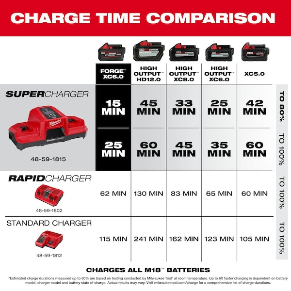 M18 Dual Bay Simultaneous Super Charger