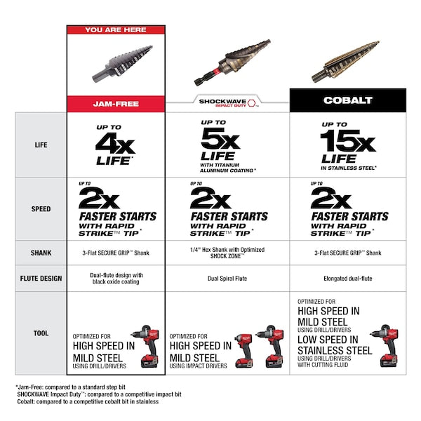 Step Drill Bit Set, High Speed Steel, Black Oxide, 3-Piece