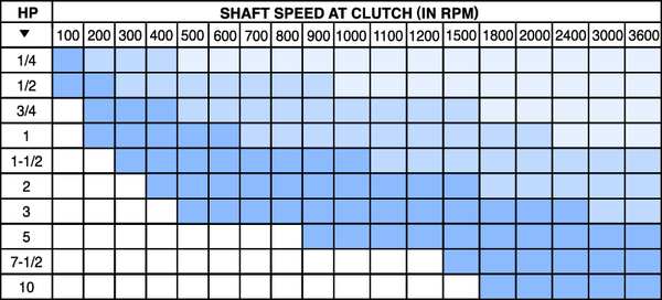 C-Face Clutch, Torque 95 Ft-Lb, 90 DC