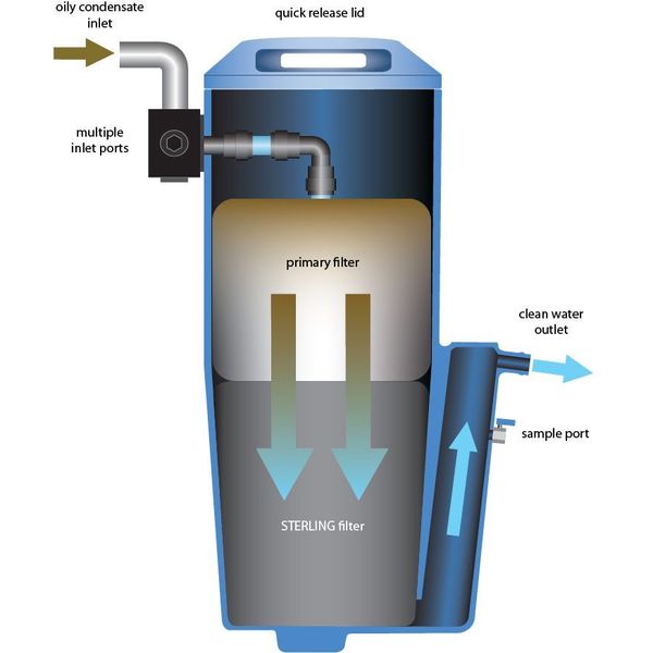 Oil Water Separator, 1250 SCFM Max