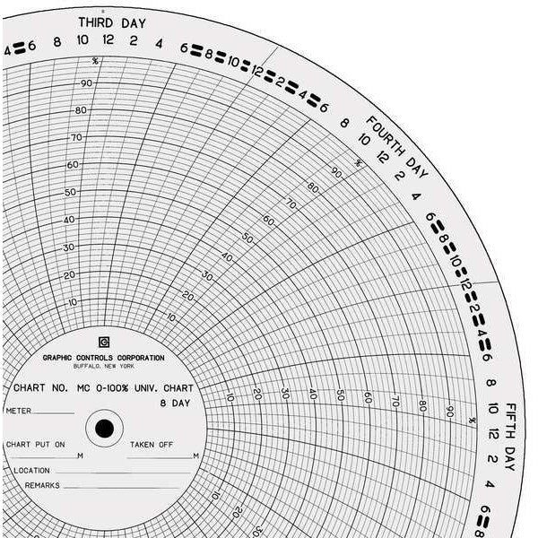 Circ Paper Chart, 0 o100, PK100